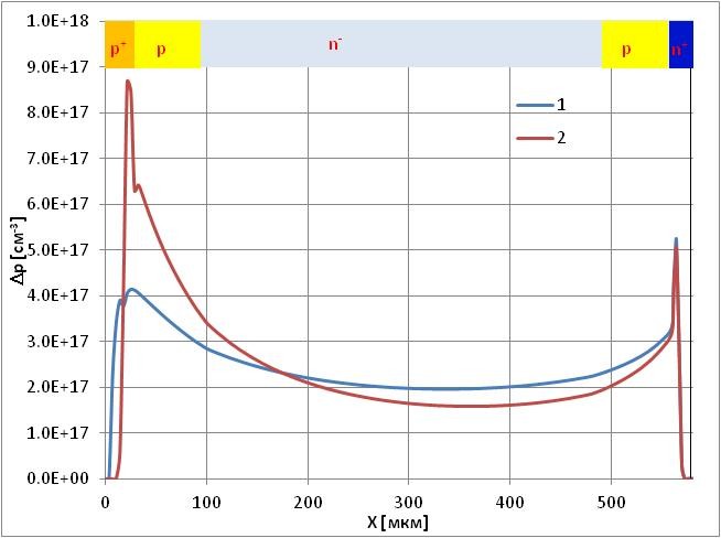 Распределения концентрации избыточных электронно-дырочных пар Тиристорные структуры во включенном состоянии, проводят ток плотностью 2000 А/см2, имеют при этом идентичное падение напряжения 5.0 В.
