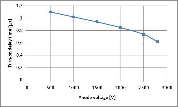 Типичная зависимость времени задержки включения от анодного напряжения. Скорость нарастания тока управления 2А/мкс, скорость нарастания анодного  тока 5000 А/мкс.